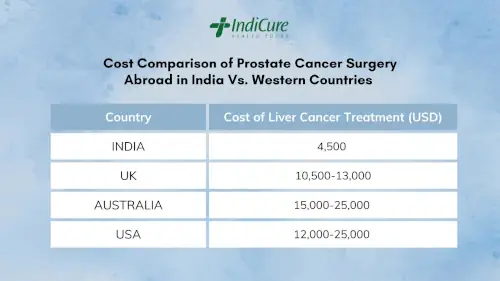 Cost Comparison of Prostate Cancer Surgery Abroad